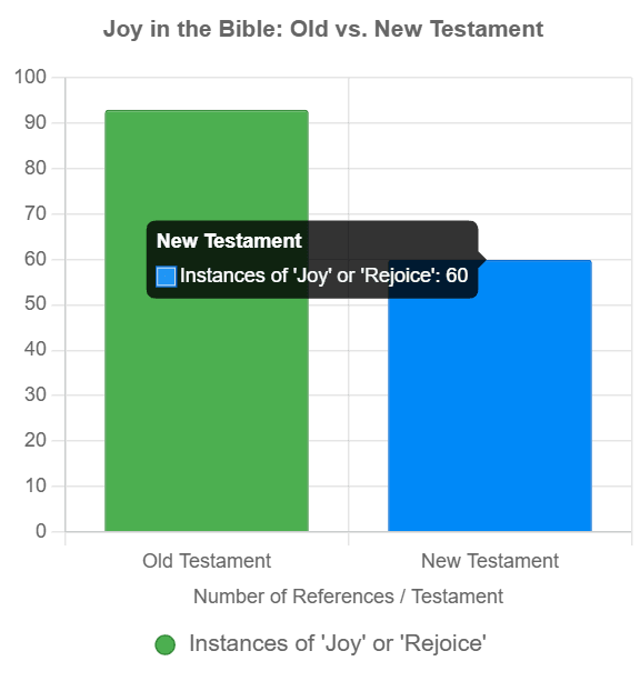A bar chart showing the number of times Joy appeared in the bible